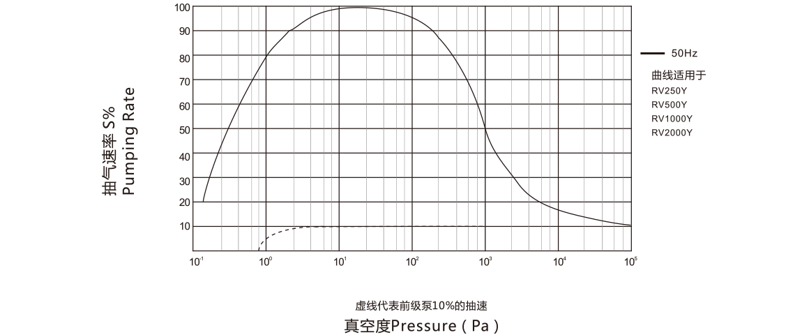 RV250Y罗茨真空泵曲线图.png